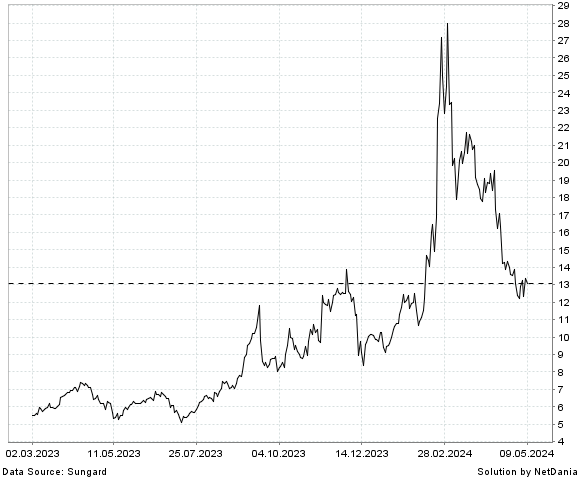 NetDania CSP INC. - COMMON STOCK chart