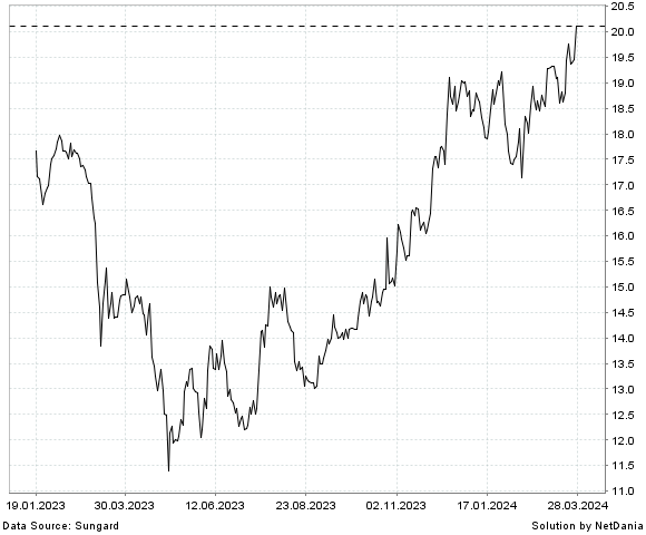 NetDania CAPSTAR FINANCIAL HOLDINGS  INC. - COMMON STOCK chart