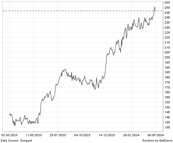 NetDania CSW INDUSTRIALS  INC. - COMMON STOCK chart