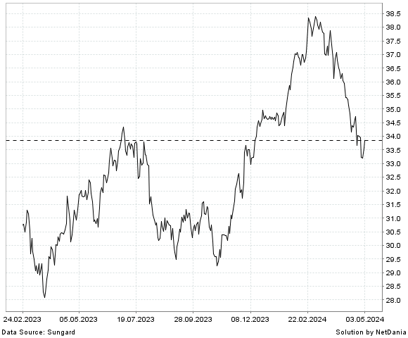 NetDania CSX Corporation - Comm Stock chart