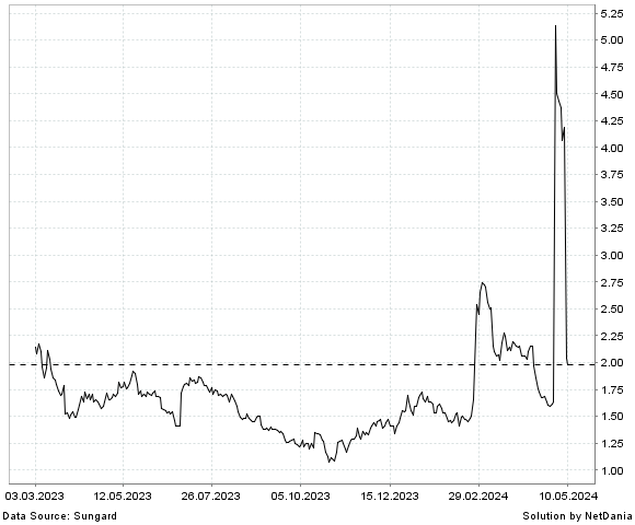 NetDania CYTOMX THERAPEUTICS  INC. - COMMON STOCK chart