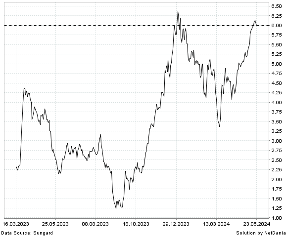 NetDania TORRID HOLDINGS INC. COMMON STOCK chart