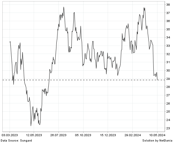 NetDania CVR ENERGY INC. COMMON STOCK chart
