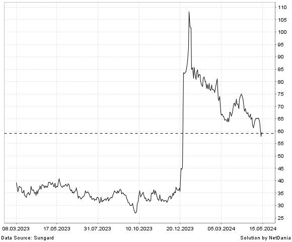 NetDania CYTOKINETICS  INCORPORATED - COMMON STOCK chart