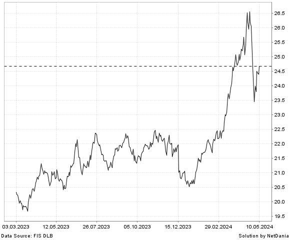 NetDania INVESCO DB AGRICULTURE FUND chart