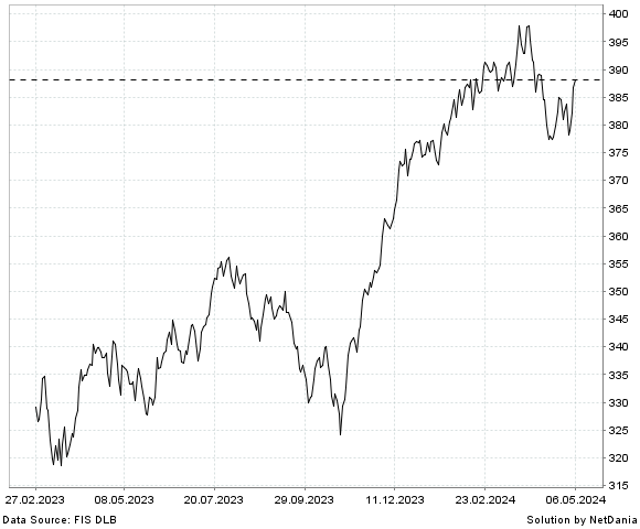 NetDania SPDR Dow JonesÆ Industrial Average ETF chart