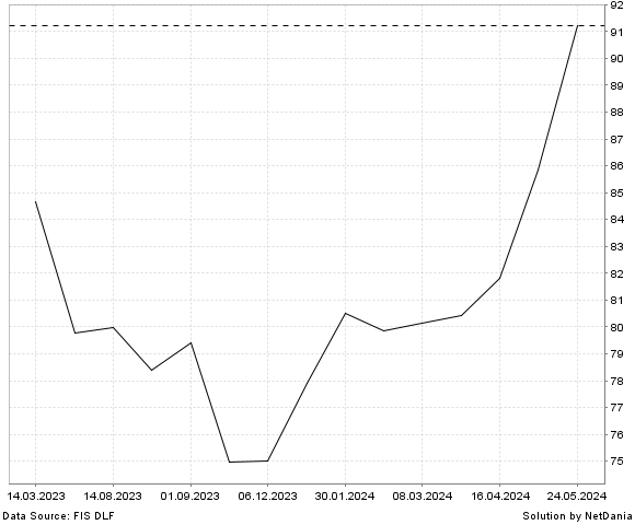 NetDania MORGAN STANLEY COMMON STOCK chart