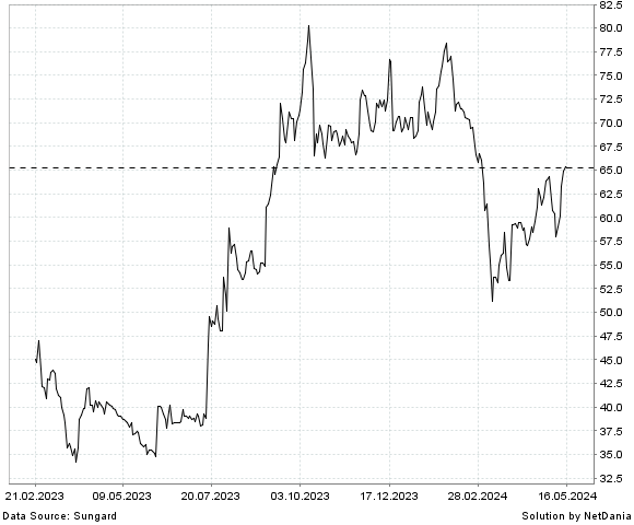 NetDania Arihant Capital Markets Ltd chart