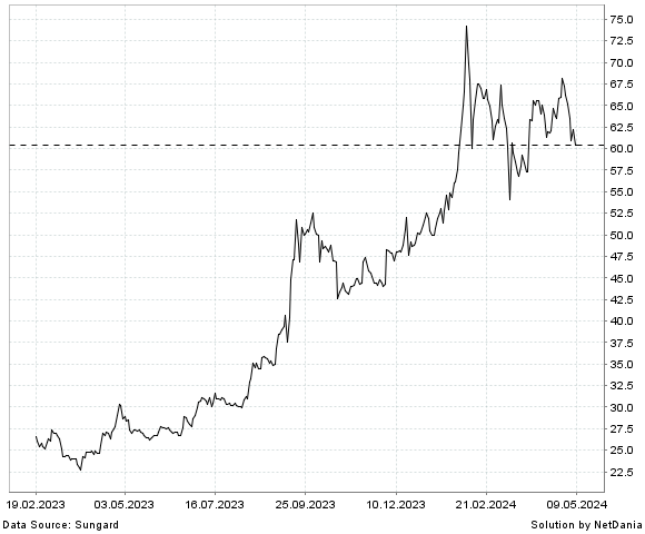 NetDania Central Bank of India chart