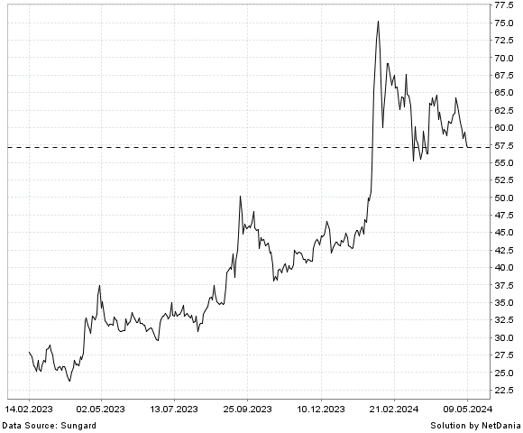 NetDania Punjab & Sind Bank chart
