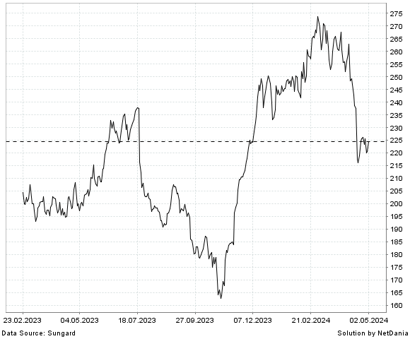 NetDania EQUIFAX  INC. COMMON STOCK chart