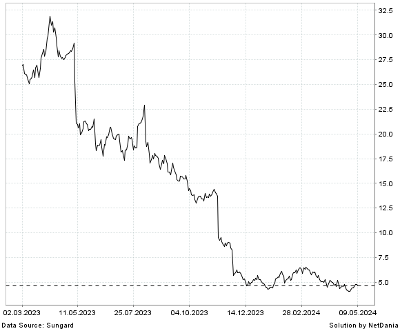 NetDania EAGLE PHARMACEUTICALS  INC. - COMMON STOCK chart