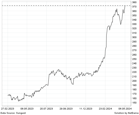 NetDania EMCOR GROUP  INC. COMMON STOCK chart