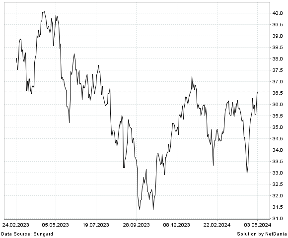 NetDania ENBRIDGE INC COMMON STOCK chart