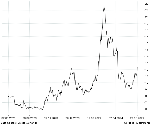 NetDania Enjin Coin / Turkey Lira chart