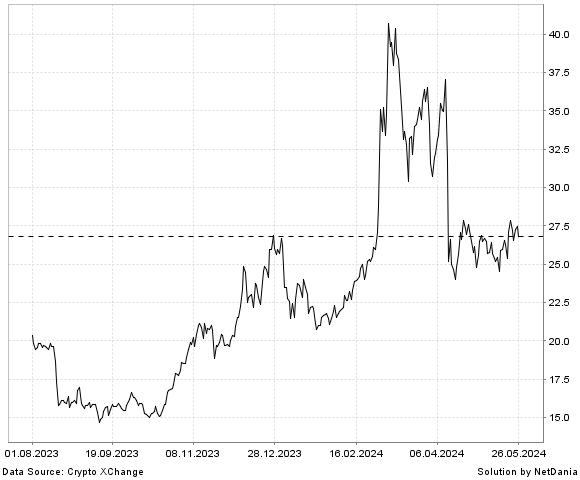 NetDania EOS / Turkey Lira chart