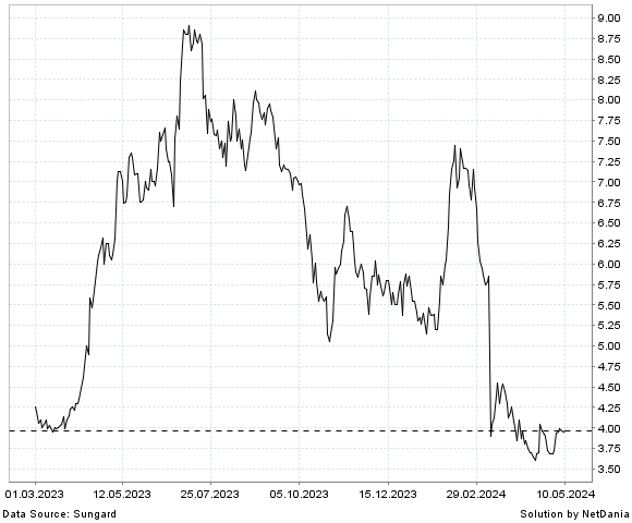 NetDania EUPRAXIA PHARMACEUTICALS INC. - COMMON STOCK chart
