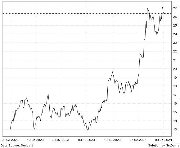 NetDania EMBRAER S.A. COMMON ST chart