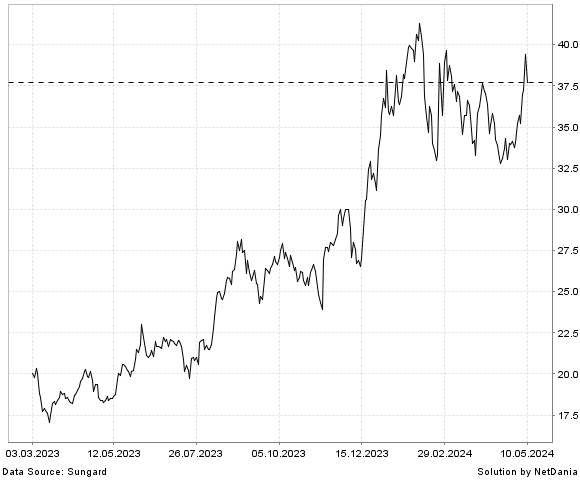 NetDania EUROSEAS LTD. - COMMON STOCK chart