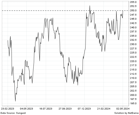 NetDania ESSEX PROPERTY TRUST  INC. COMMON STOCK chart
