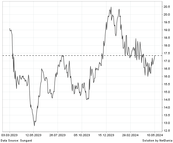 NetDania ESSA BANCORP  INC. - COMMON STOCK chart