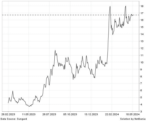 NetDania Euro Trend Yat. Ort. chart