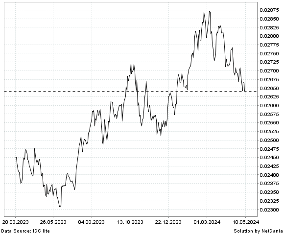 NetDania EUR/CLF chart