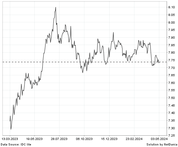 NetDania EUR/CNH chart