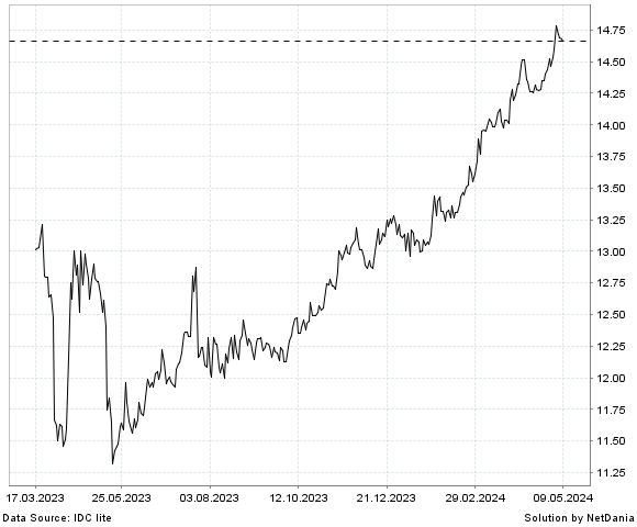 NetDania EUR/GHS chart