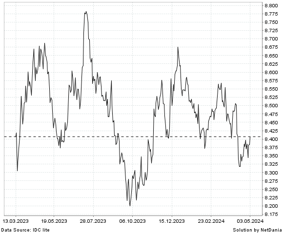 NetDania EUR/HKD chart