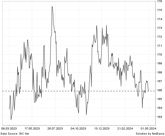 NetDania EUR/JMD chart