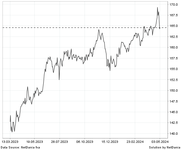 NetDania EUR/JPY chart