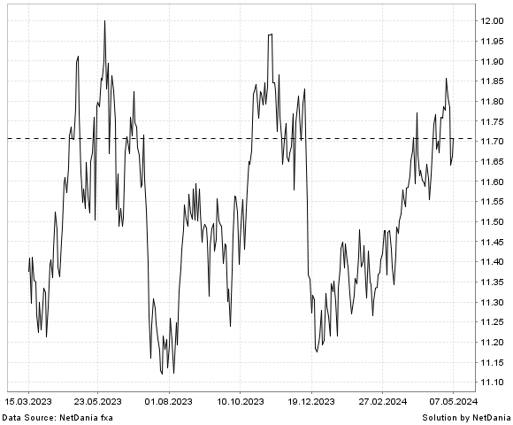 NetDania EUR/NOK chart