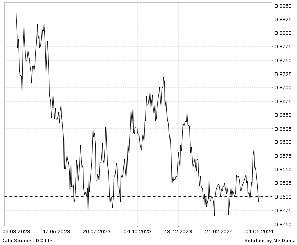 NetDania EUR/SHP chart