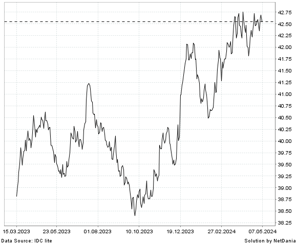 NetDania EUR/UAH chart