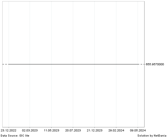 NetDania EUR/XAF chart