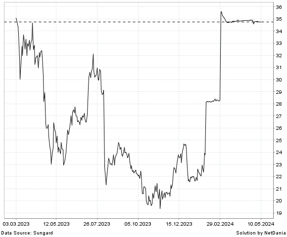 NetDania EVERBRIDGE  INC. - COMMON STOCK chart