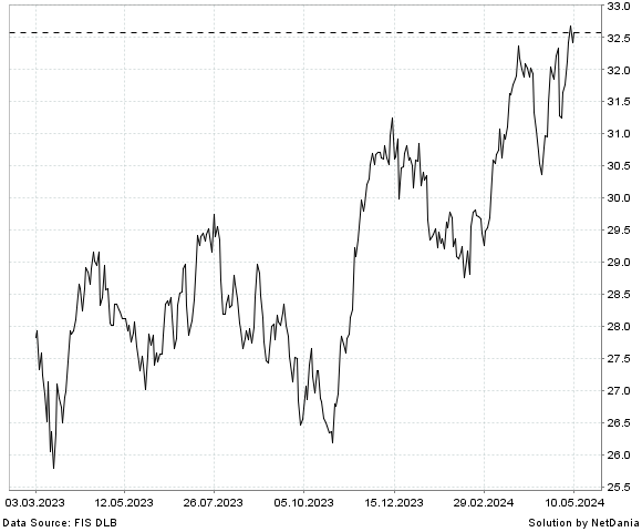 NetDania ISHARES INC ISHARES MSCI SPAIN ETF chart