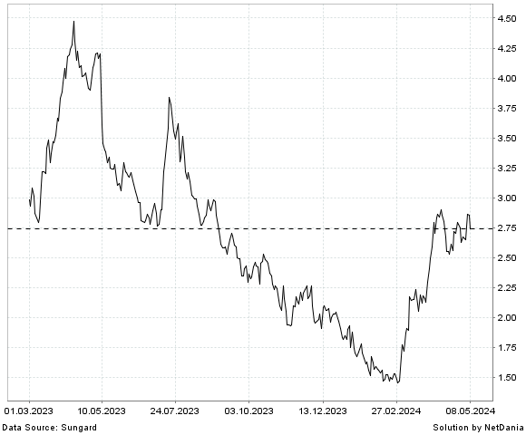 NetDania ENDEAVOUR SILVER CORPO chart