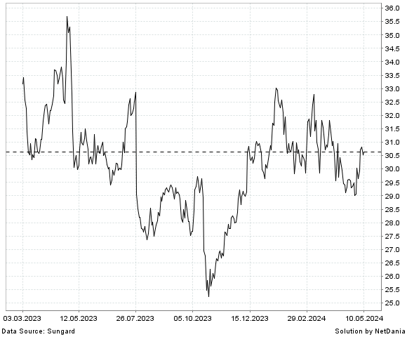 NetDania EXLSERVICE HOLDINGS  INC. - COMMON STOCK chart