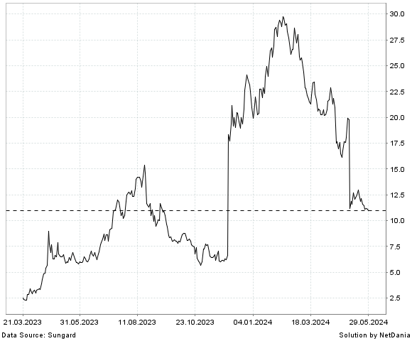 NetDania EYEPOINT PHARMACEUTICALS  INC. - COMMON STOCK chart