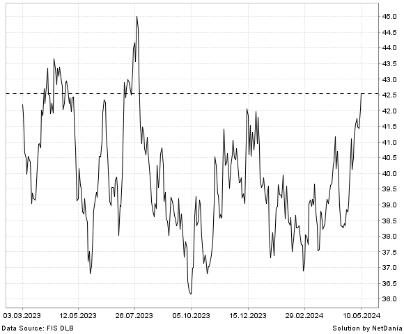 NetDania ISHARES MSCI SOUTH AFRICA INDEX FUND chart