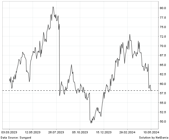 NetDania FORTINET  INC. - COMMON STOCK chart