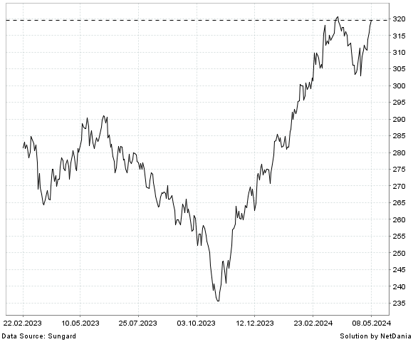 NetDania FUNDAMENTAL INVEST STOCK PICK II AKK chart