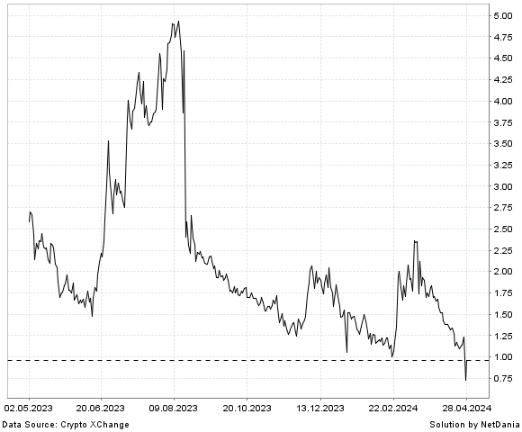 NetDania Teh Fund / TRON chart