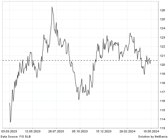 NetDania INVESCO CURRENCYSHARES BRITISH POUND STERLING TRUS chart