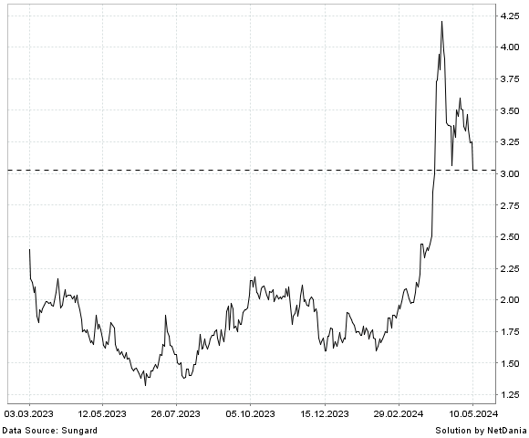 NetDania GALECTIN THERAPEUTICS INC. - COMMON STOCK chart