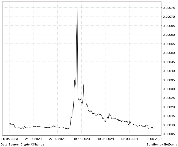 NetDania Gas DAO / Bitcoin chart