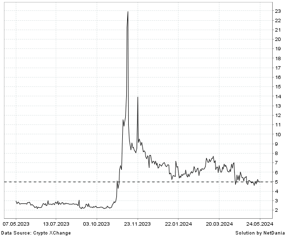 NetDania Gas DAO / Tether USDt chart