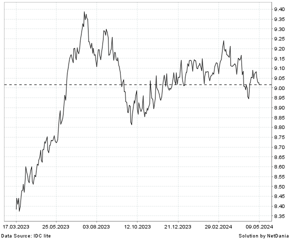 NetDania GBP/CNY chart